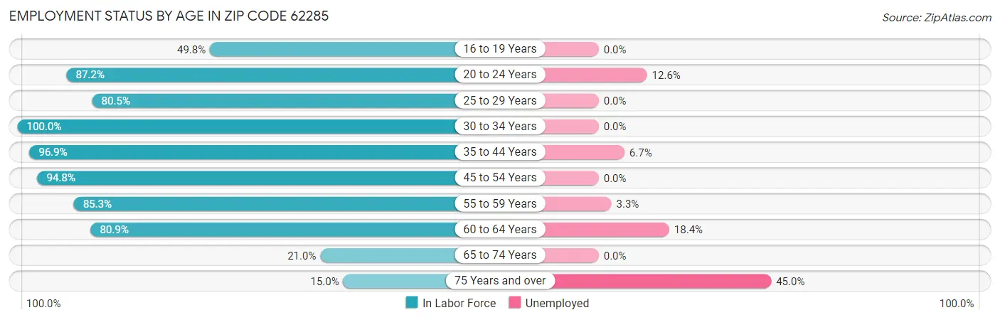 Employment Status by Age in Zip Code 62285