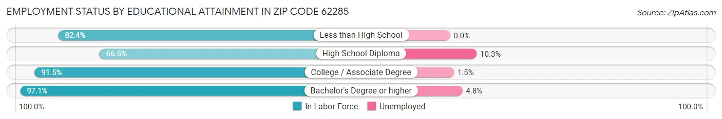 Employment Status by Educational Attainment in Zip Code 62285