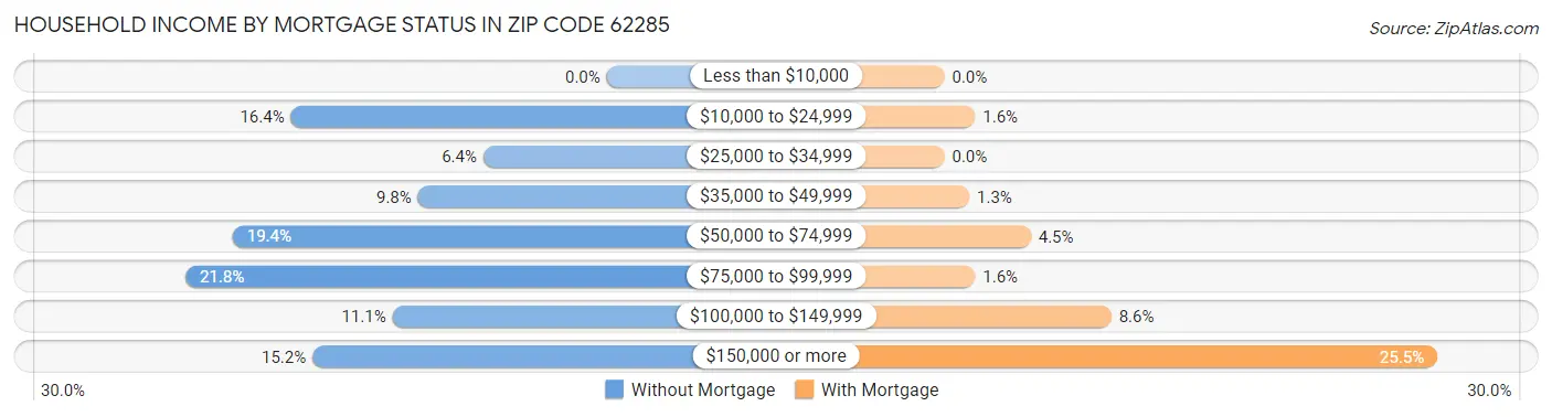 Household Income by Mortgage Status in Zip Code 62285