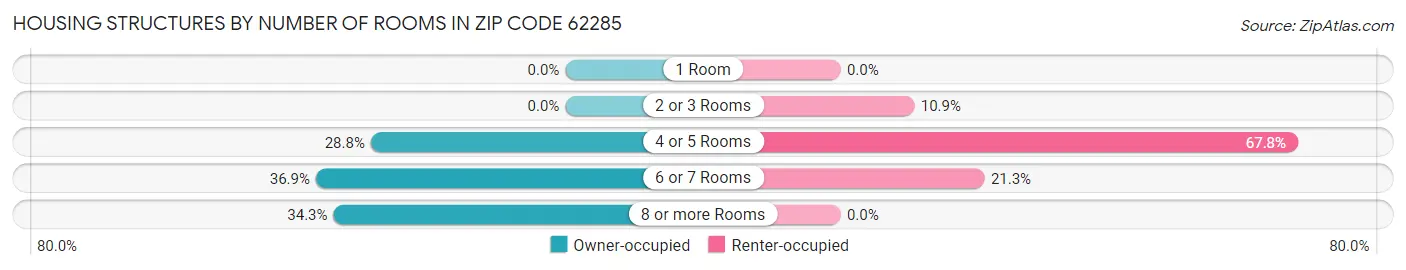 Housing Structures by Number of Rooms in Zip Code 62285