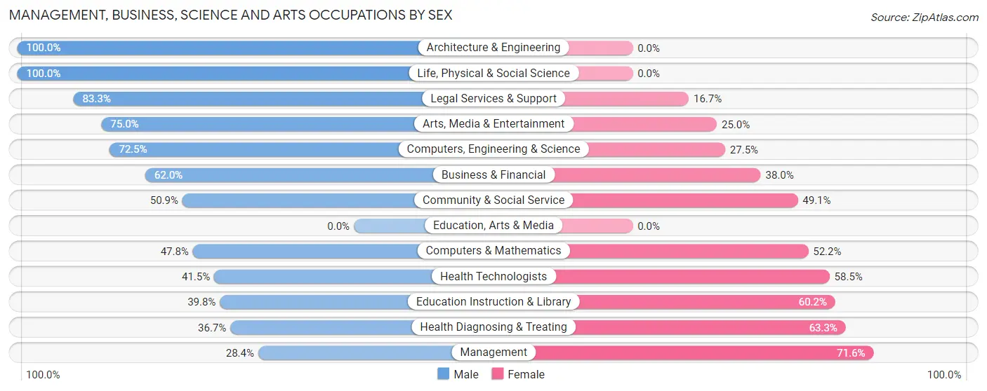 Management, Business, Science and Arts Occupations by Sex in Zip Code 62285