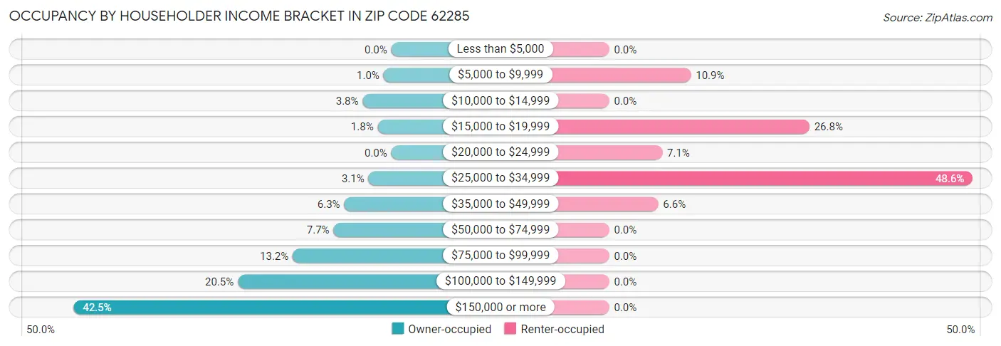 Occupancy by Householder Income Bracket in Zip Code 62285