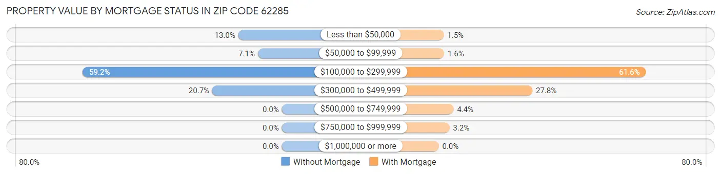 Property Value by Mortgage Status in Zip Code 62285