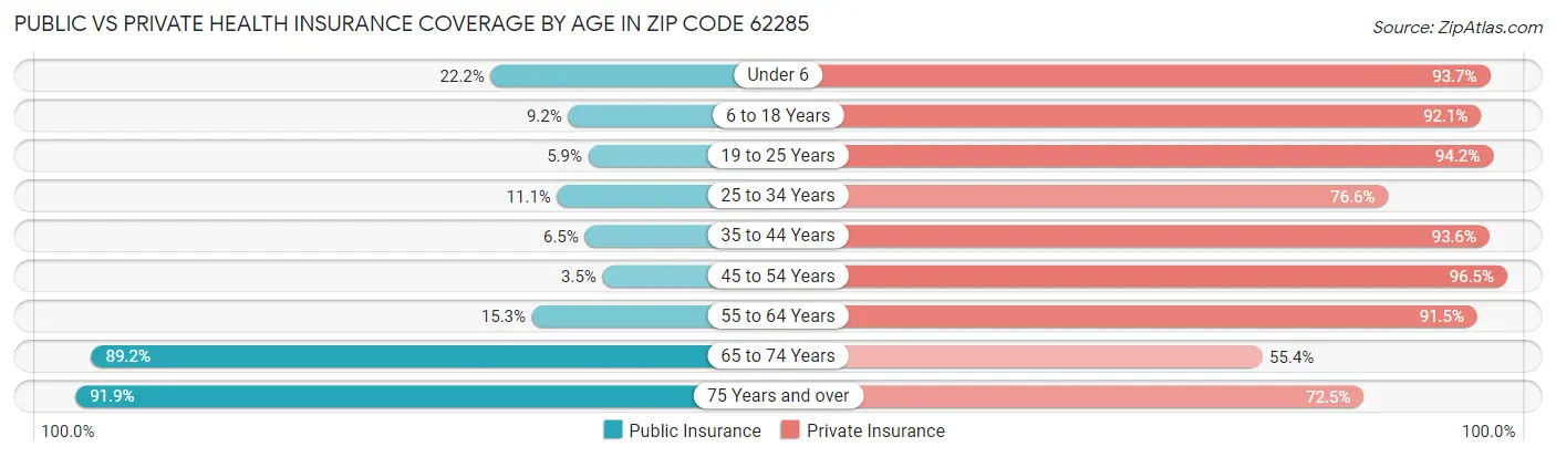 Public vs Private Health Insurance Coverage by Age in Zip Code 62285