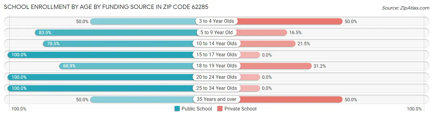 School Enrollment by Age by Funding Source in Zip Code 62285