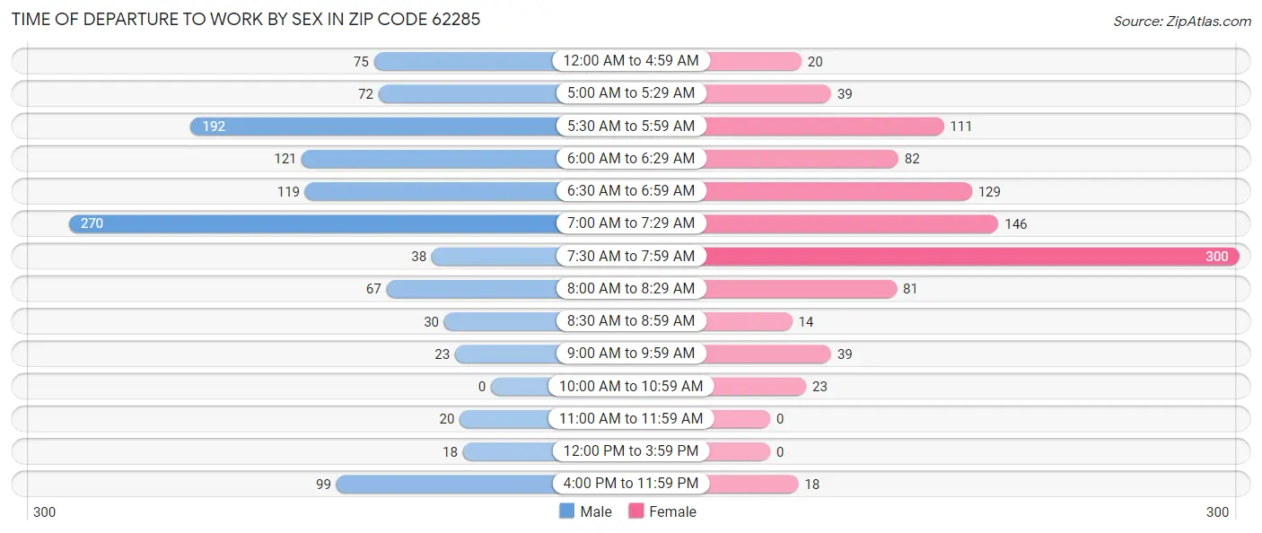 Time of Departure to Work by Sex in Zip Code 62285