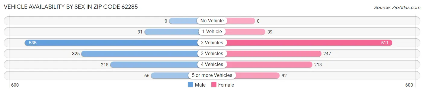 Vehicle Availability by Sex in Zip Code 62285