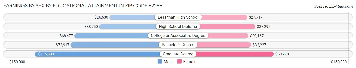 Earnings by Sex by Educational Attainment in Zip Code 62286
