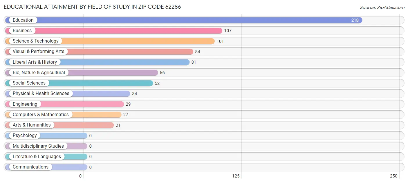 Educational Attainment by Field of Study in Zip Code 62286