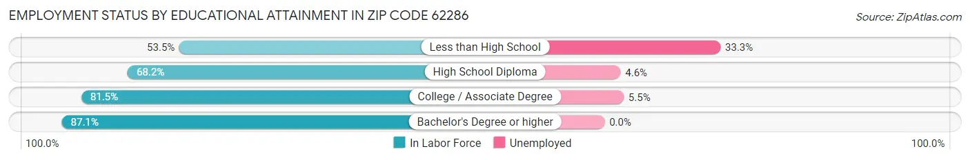 Employment Status by Educational Attainment in Zip Code 62286