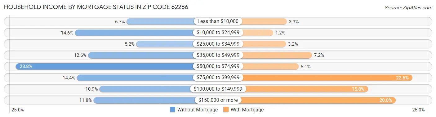 Household Income by Mortgage Status in Zip Code 62286