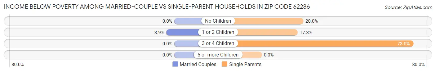 Income Below Poverty Among Married-Couple vs Single-Parent Households in Zip Code 62286
