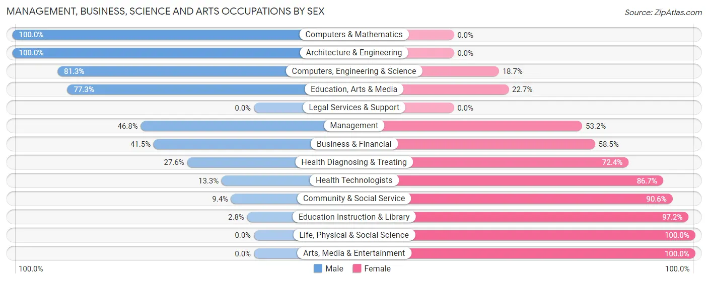Management, Business, Science and Arts Occupations by Sex in Zip Code 62286