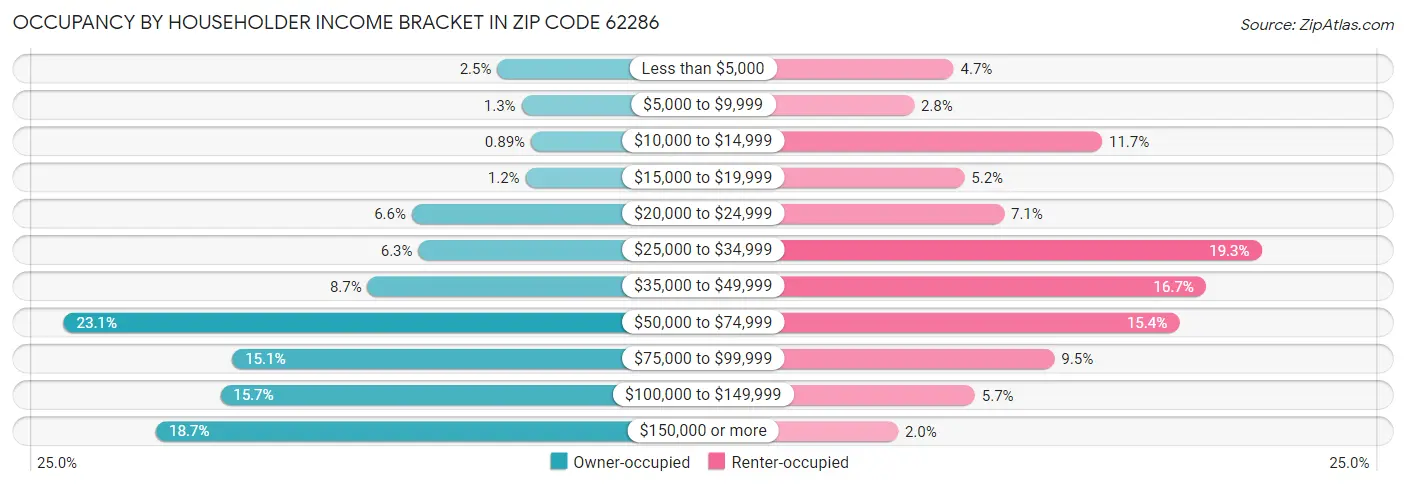 Occupancy by Householder Income Bracket in Zip Code 62286