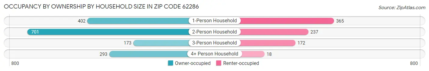 Occupancy by Ownership by Household Size in Zip Code 62286