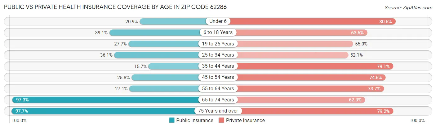Public vs Private Health Insurance Coverage by Age in Zip Code 62286