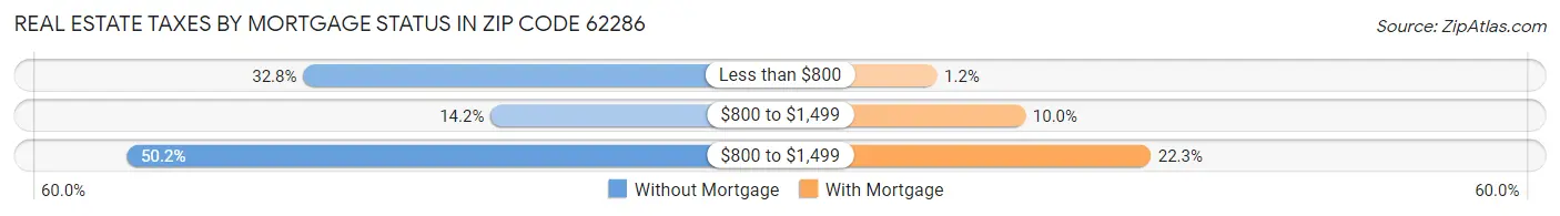 Real Estate Taxes by Mortgage Status in Zip Code 62286