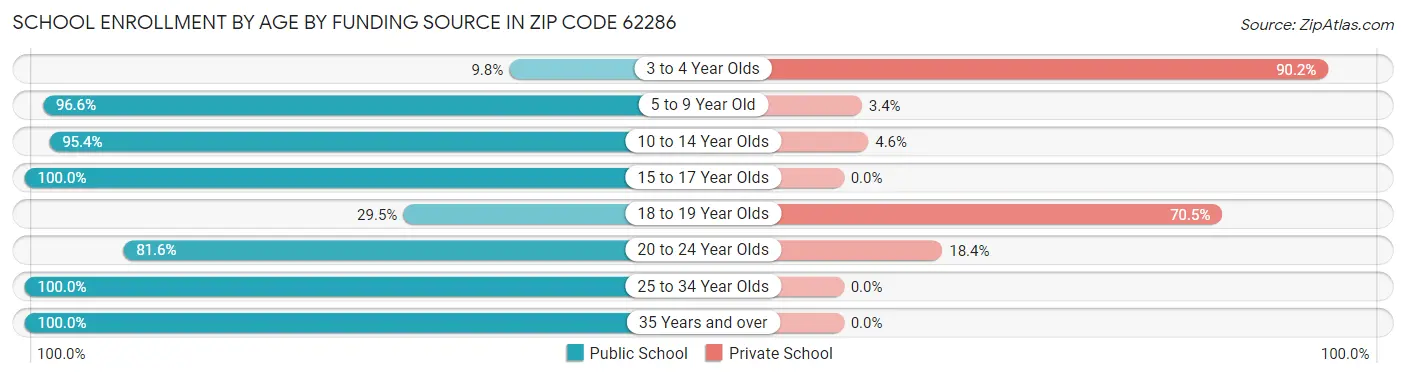 School Enrollment by Age by Funding Source in Zip Code 62286