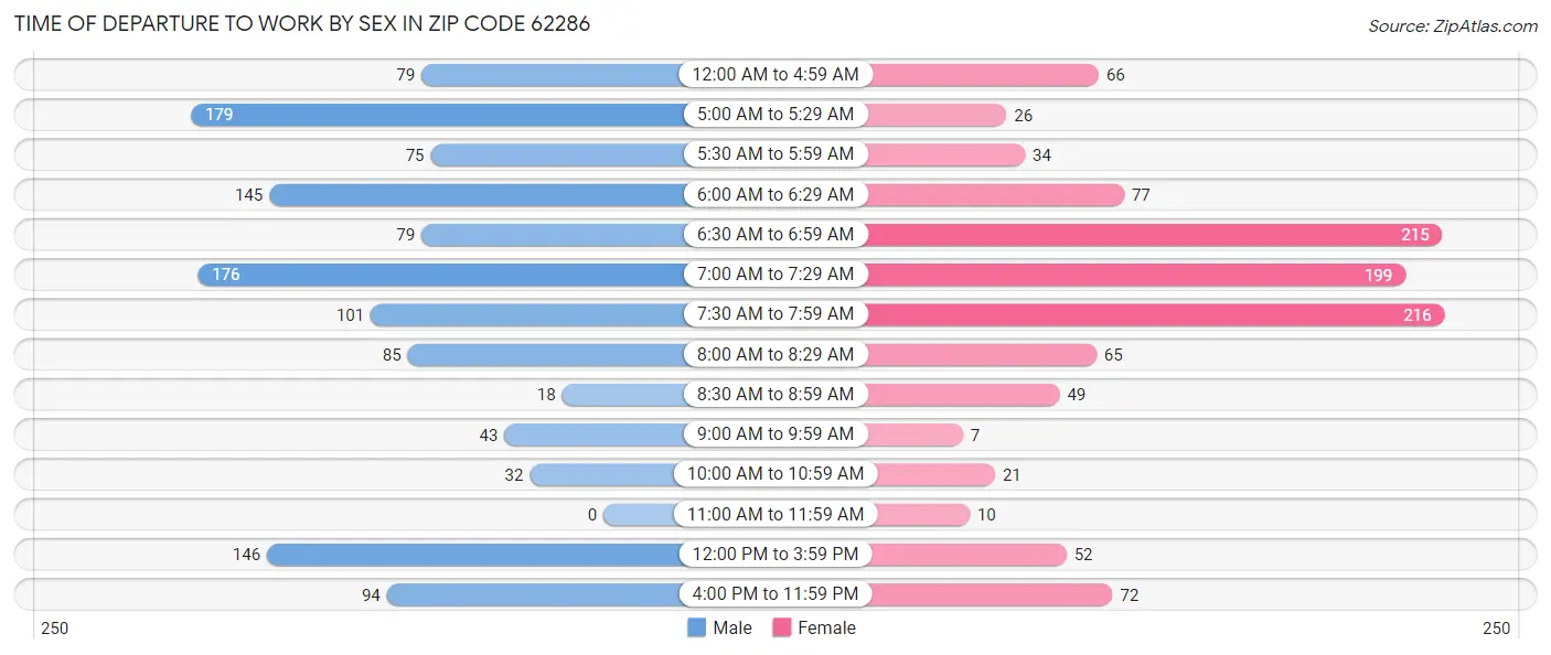 Time of Departure to Work by Sex in Zip Code 62286