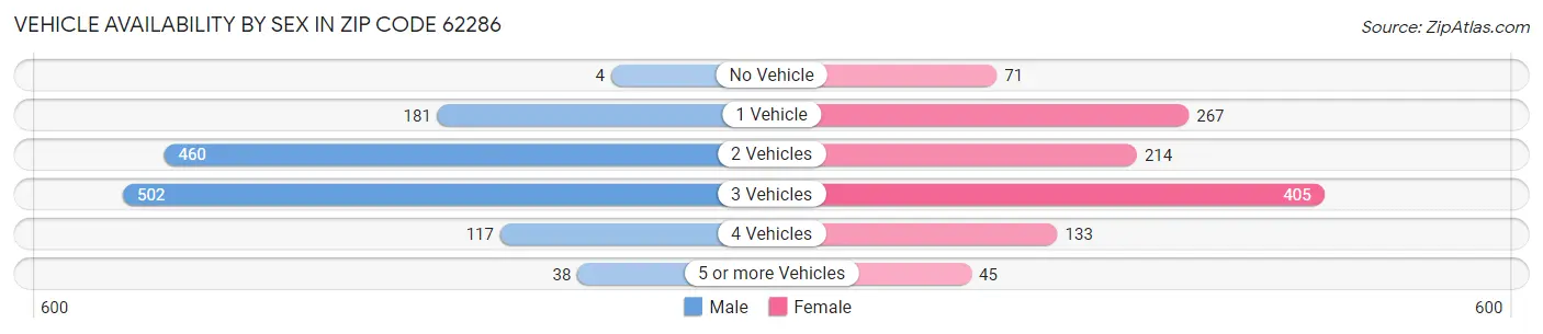Vehicle Availability by Sex in Zip Code 62286