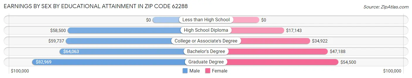 Earnings by Sex by Educational Attainment in Zip Code 62288