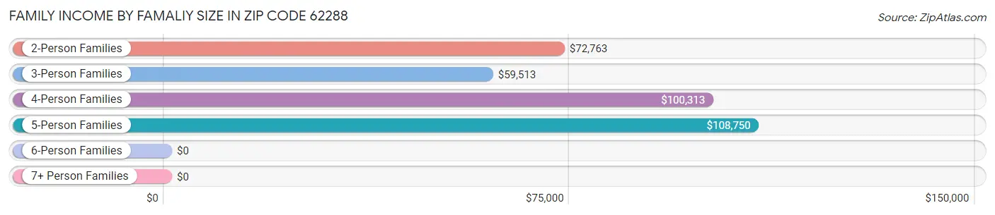 Family Income by Famaliy Size in Zip Code 62288