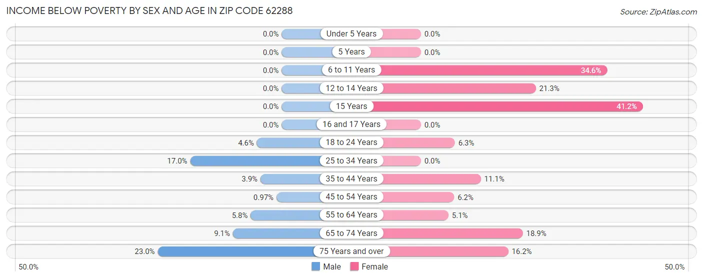 Income Below Poverty by Sex and Age in Zip Code 62288
