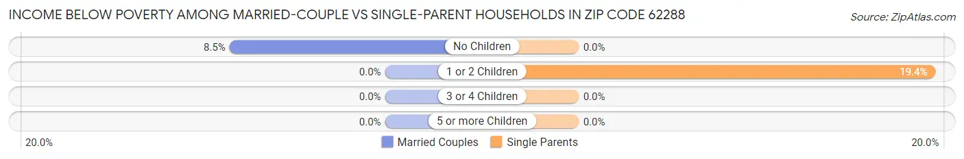 Income Below Poverty Among Married-Couple vs Single-Parent Households in Zip Code 62288