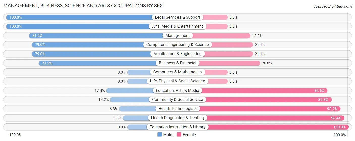 Management, Business, Science and Arts Occupations by Sex in Zip Code 62288