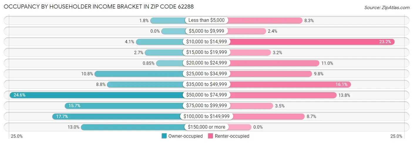 Occupancy by Householder Income Bracket in Zip Code 62288