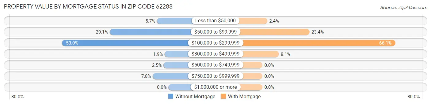 Property Value by Mortgage Status in Zip Code 62288