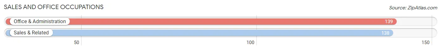 Sales and Office Occupations in Zip Code 62288