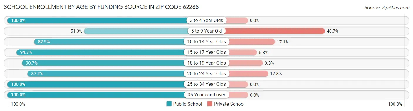 School Enrollment by Age by Funding Source in Zip Code 62288