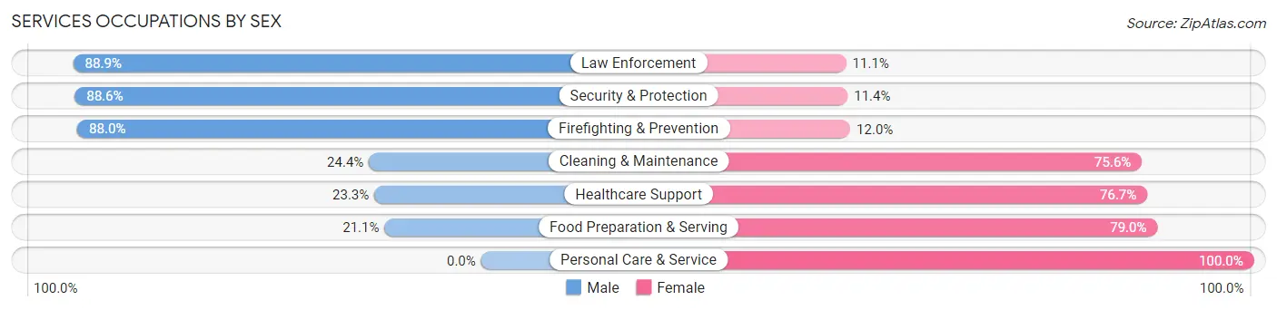 Services Occupations by Sex in Zip Code 62288