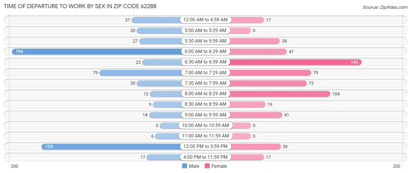 Time of Departure to Work by Sex in Zip Code 62288