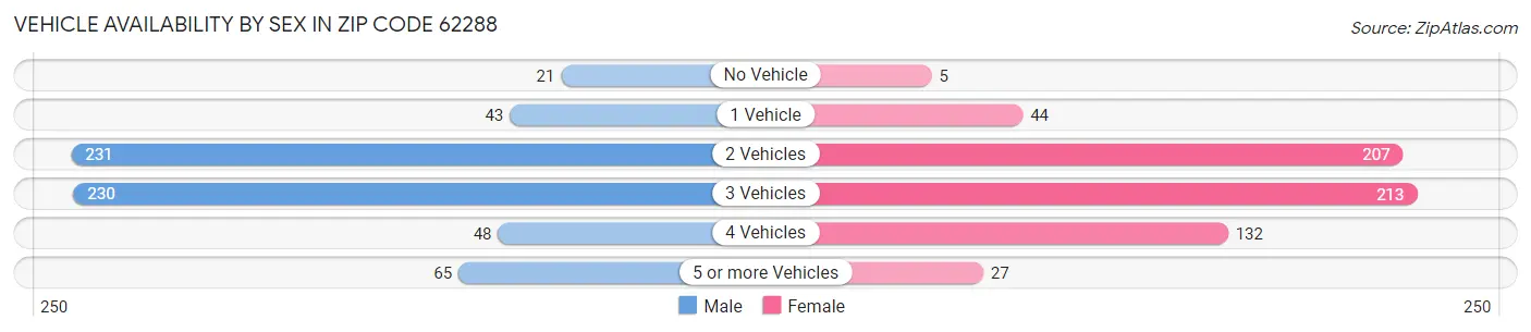 Vehicle Availability by Sex in Zip Code 62288