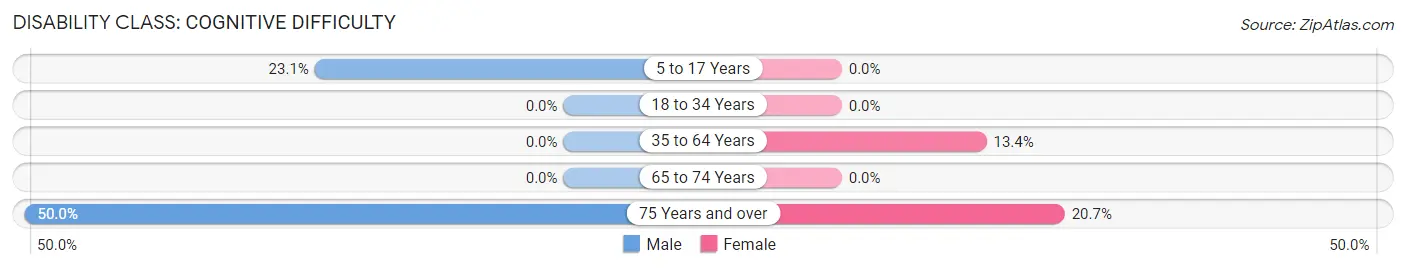 Disability in Zip Code 62289: <span>Cognitive Difficulty</span>