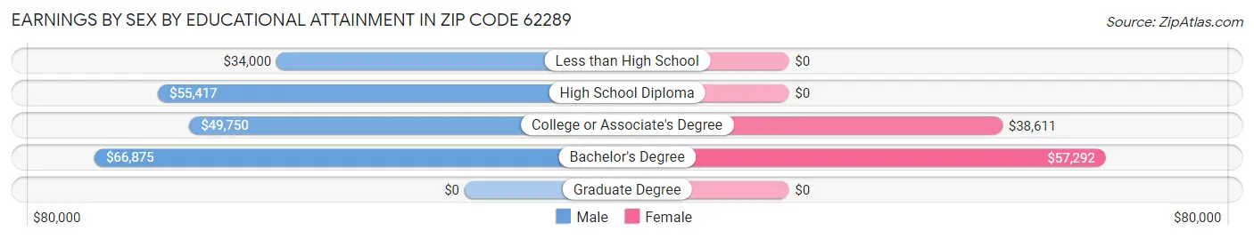 Earnings by Sex by Educational Attainment in Zip Code 62289