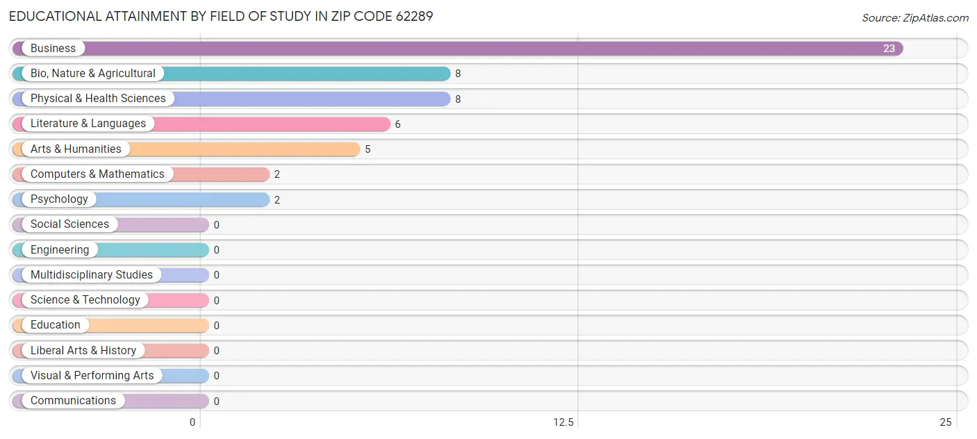 Educational Attainment by Field of Study in Zip Code 62289