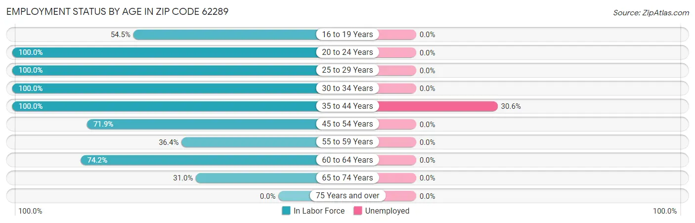 Employment Status by Age in Zip Code 62289