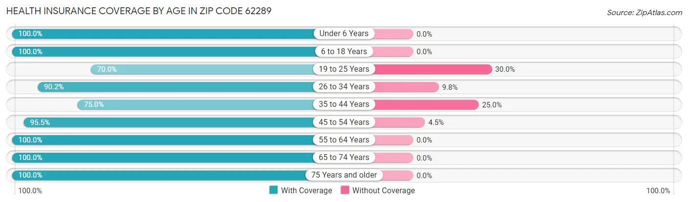 Health Insurance Coverage by Age in Zip Code 62289