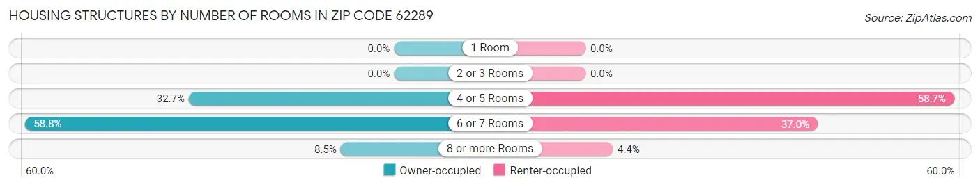 Housing Structures by Number of Rooms in Zip Code 62289
