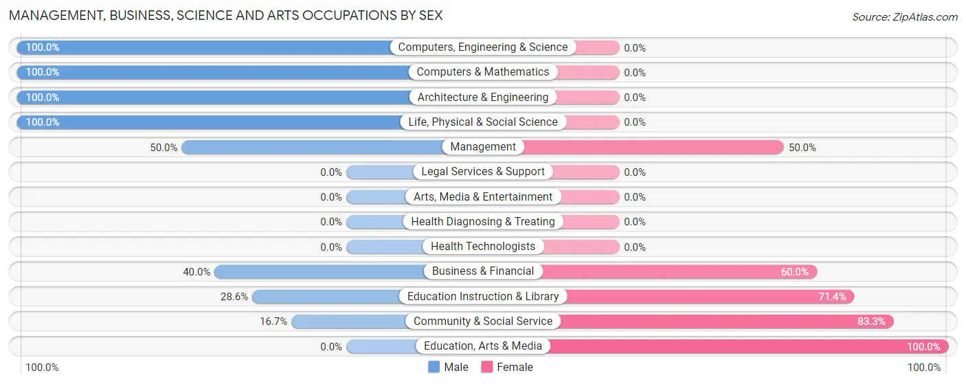 Management, Business, Science and Arts Occupations by Sex in Zip Code 62289