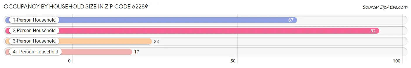 Occupancy by Household Size in Zip Code 62289