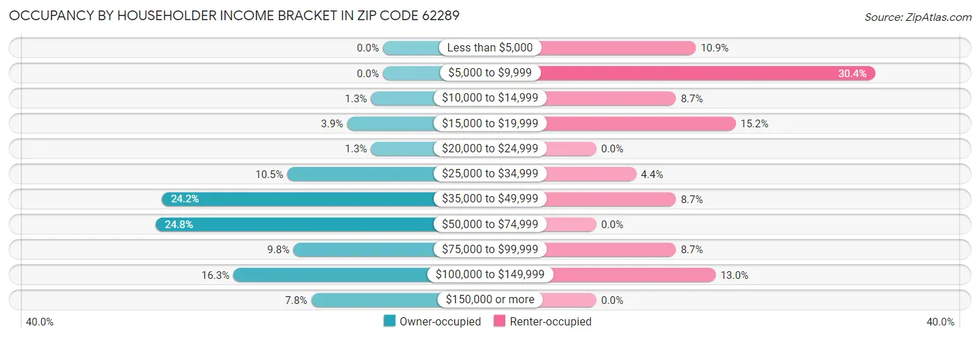 Occupancy by Householder Income Bracket in Zip Code 62289