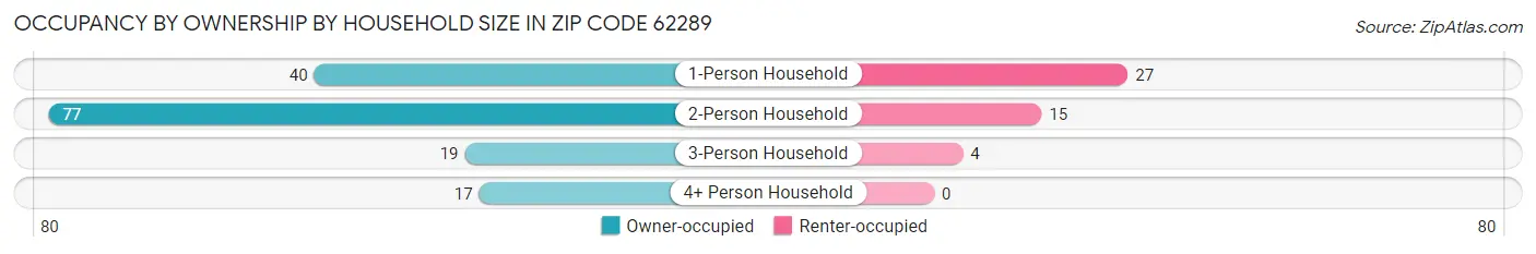 Occupancy by Ownership by Household Size in Zip Code 62289