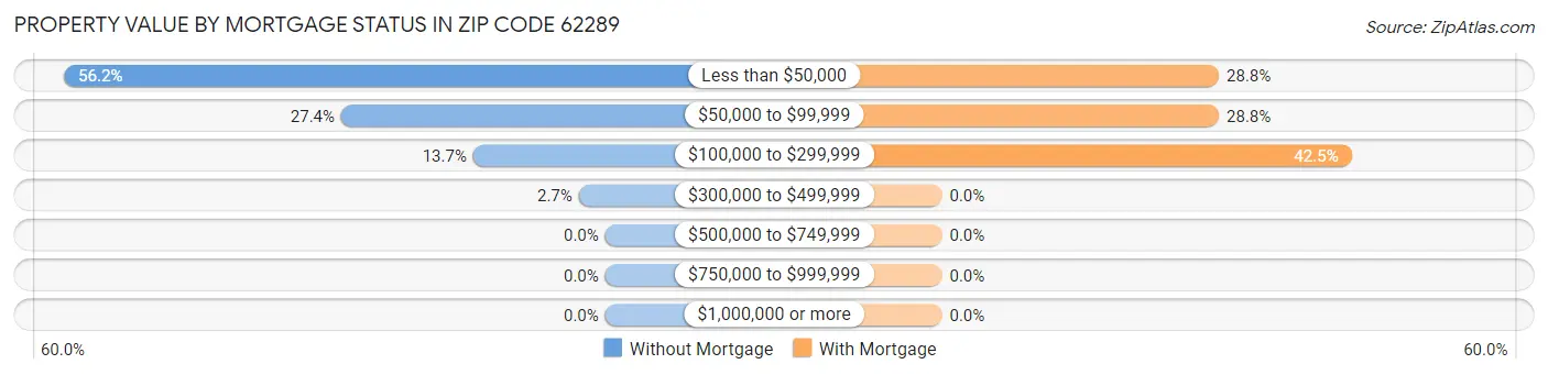 Property Value by Mortgage Status in Zip Code 62289