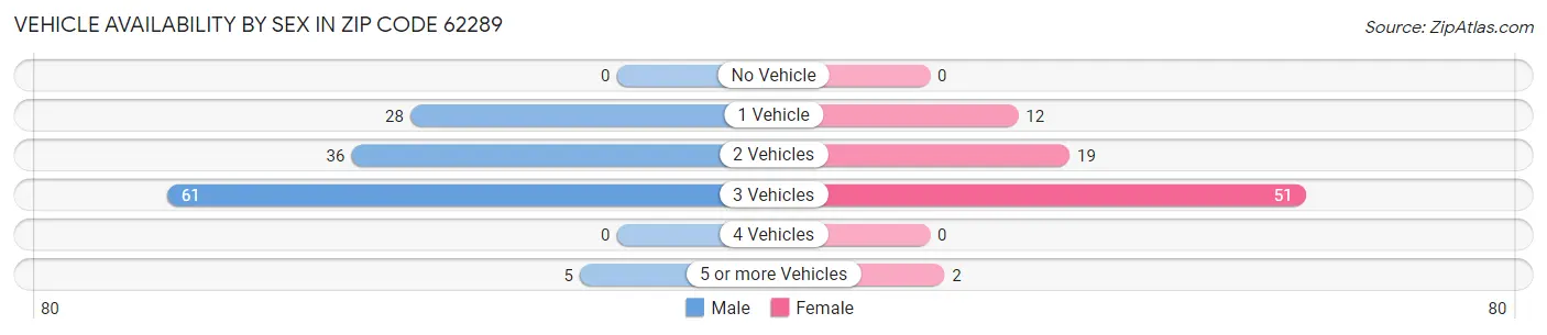 Vehicle Availability by Sex in Zip Code 62289