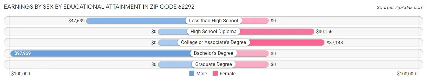 Earnings by Sex by Educational Attainment in Zip Code 62292