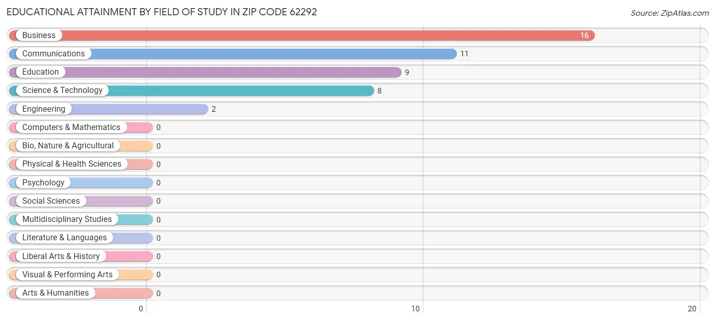 Educational Attainment by Field of Study in Zip Code 62292